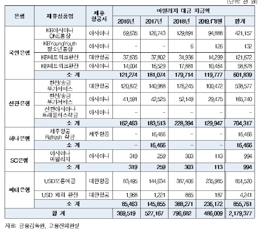 은행별 항공사 제휴 현황 및 항공 마일리지 대금 지급 규모. 고용진의원실 제공